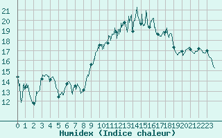 Courbe de l'humidex pour Avignon (84)