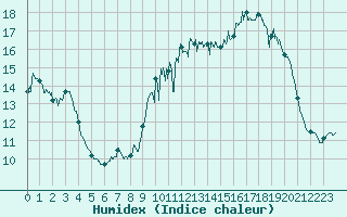 Courbe de l'humidex pour Pointe de Socoa (64)