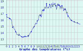 Courbe de tempratures pour Lannion (22)