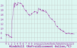 Courbe du refroidissement olien pour Cannes (06)