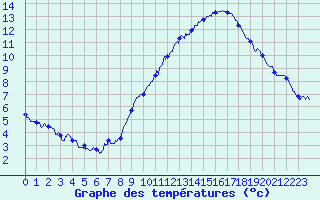 Courbe de tempratures pour Cambrai / Epinoy (62)