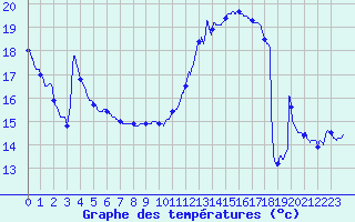 Courbe de tempratures pour Dijon / Longvic (21)