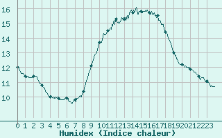 Courbe de l'humidex pour Leucate (11)