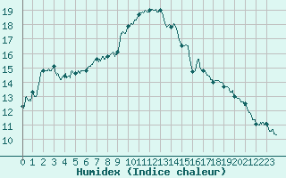 Courbe de l'humidex pour Chteauroux (36)