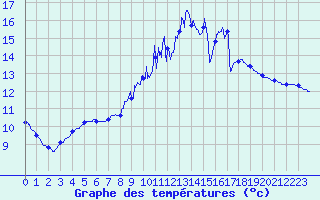 Courbe de tempratures pour Avord (18)