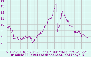 Courbe du refroidissement olien pour Abbeville (80)
