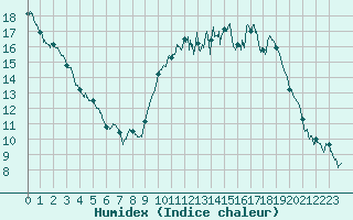 Courbe de l'humidex pour Lorient (56)