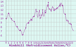 Courbe du refroidissement olien pour Evreux (27)