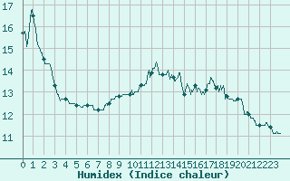 Courbe de l'humidex pour Changis (77)