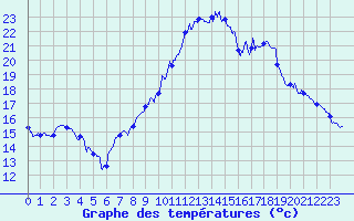Courbe de tempratures pour Avord (18)