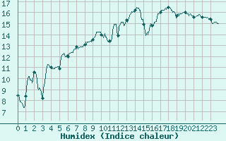 Courbe de l'humidex pour Saint-Nazaire (44)