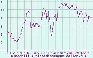 Courbe du refroidissement olien pour Lons-le-Saunier (39)