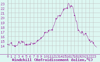 Courbe du refroidissement olien pour Le Luc - Cannet des Maures (83)