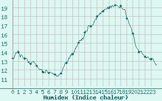 Courbe de l'humidex pour Bourg-Saint-Maurice (73)