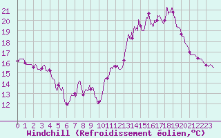 Courbe du refroidissement olien pour Mont-Saint-Vincent (71)