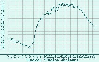 Courbe de l'humidex pour Lille (59)