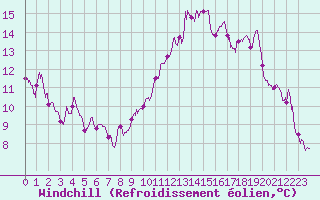 Courbe du refroidissement olien pour Istres (13)