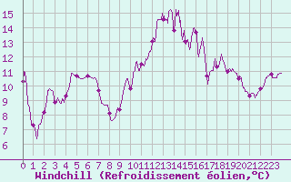 Courbe du refroidissement olien pour Abbeville (80)