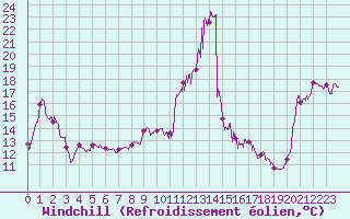Courbe du refroidissement olien pour Cap Bar (66)