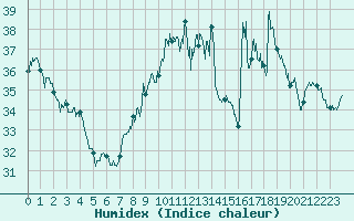 Courbe de l'humidex pour Cap Pertusato (2A)