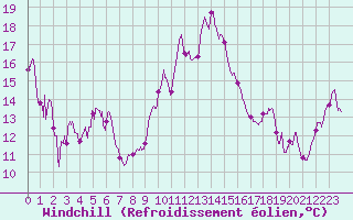 Courbe du refroidissement olien pour Alistro (2B)