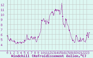 Courbe du refroidissement olien pour Pleyber-Christ (29)