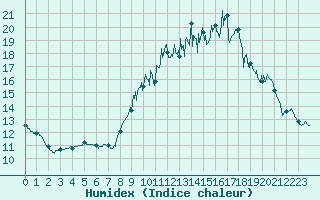 Courbe de l'humidex pour Albi (81)