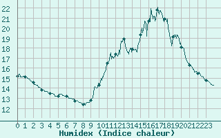 Courbe de l'humidex pour Ile de Groix (56)