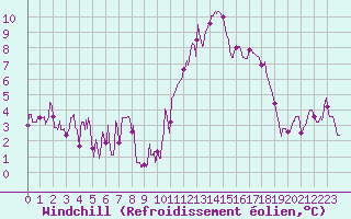 Courbe du refroidissement olien pour Pointe de Socoa (64)