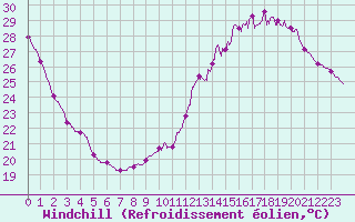 Courbe du refroidissement olien pour Brive-Souillac (19)