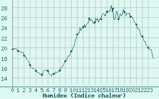 Courbe de l'humidex pour Chartres (28)