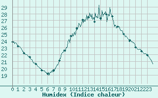 Courbe de l'humidex pour Orange (84)