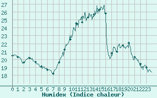 Courbe de l'humidex pour Leucate (11)