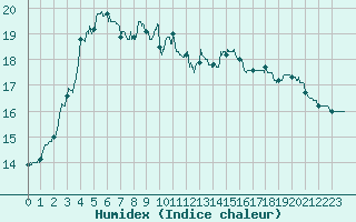 Courbe de l'humidex pour Carcassonne (11)