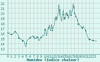 Courbe de l'humidex pour Doncourt-ls-Conflans (54)