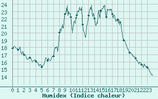 Courbe de l'humidex pour Pila-Canale (2A)