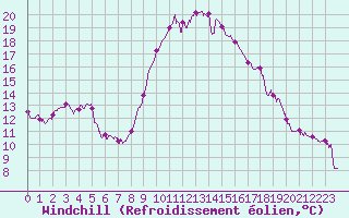 Courbe du refroidissement olien pour Hyres (83)