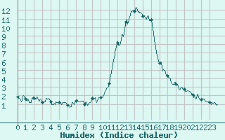 Courbe de l'humidex pour Brianon (05)
