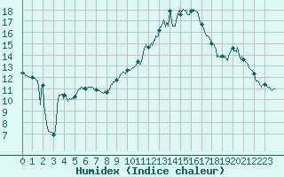 Courbe de l'humidex pour Saint-Auban (04)