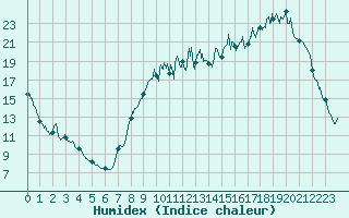 Courbe de l'humidex pour Bergerac (24)