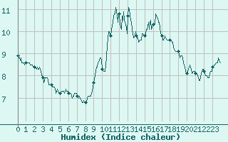 Courbe de l'humidex pour Reims-Prunay (51)