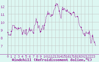 Courbe du refroidissement olien pour Colmar (68)