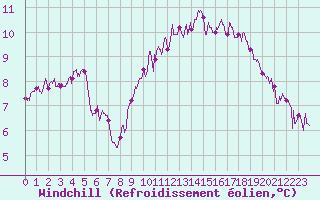 Courbe du refroidissement olien pour Ploudalmezeau (29)