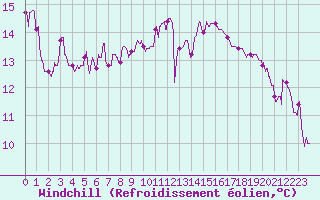 Courbe du refroidissement olien pour Mcon (71)