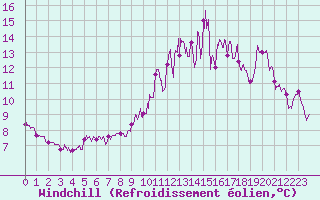 Courbe du refroidissement olien pour Le Horps (53)