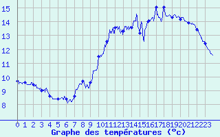 Courbe de tempratures pour Le Havre - Octeville (76)