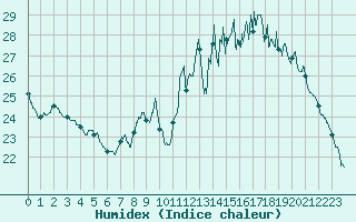 Courbe de l'humidex pour Choue (41)