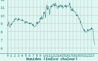 Courbe de l'humidex pour Cayeux-sur-Mer (80)