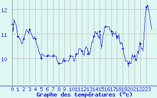 Courbe de tempratures pour Cap Gris-Nez (62)