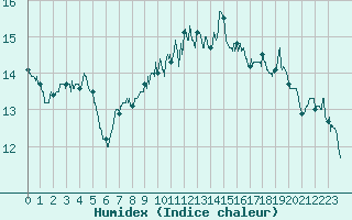 Courbe de l'humidex pour Cap Bar (66)